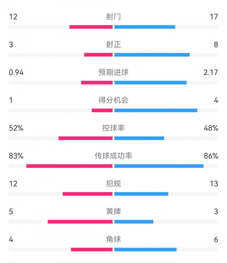 拜仁3-1斯圖加特數(shù)據(jù)：射門17-13，射正8-3，得分機(jī)會4-1