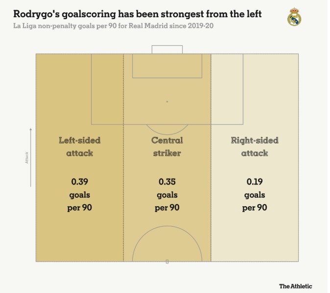 羅德里戈每90分鐘在左路0.39球，中路0.35球，右路0.19球