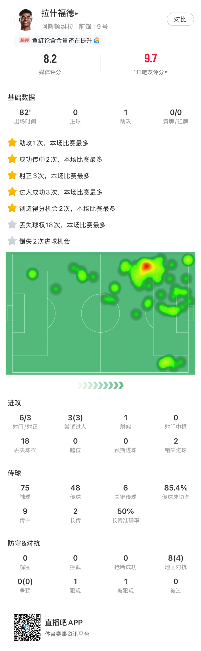 ?拉什福德邊路1v1瞬間啟動(dòng)一步過，下底倒三角傳到空當(dāng)形成射門