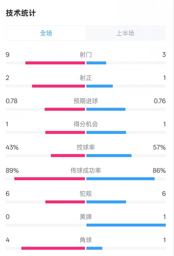 貝蒂斯半場(chǎng)1-1皇馬數(shù)據(jù)：射門(mén)9-3。射正2-1，控球率43%-57%