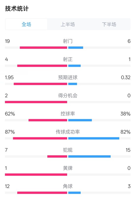 那不勒斯1-1國米數(shù)據(jù)：射門19-6，射正4-1，控球率62%-38%