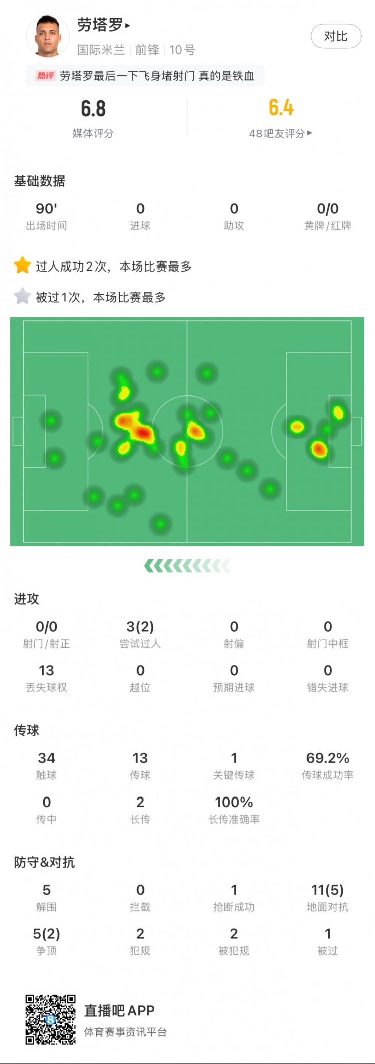 勞塔羅本場數(shù)據(jù)：0次射門，16次對抗贏得7次，5次解圍