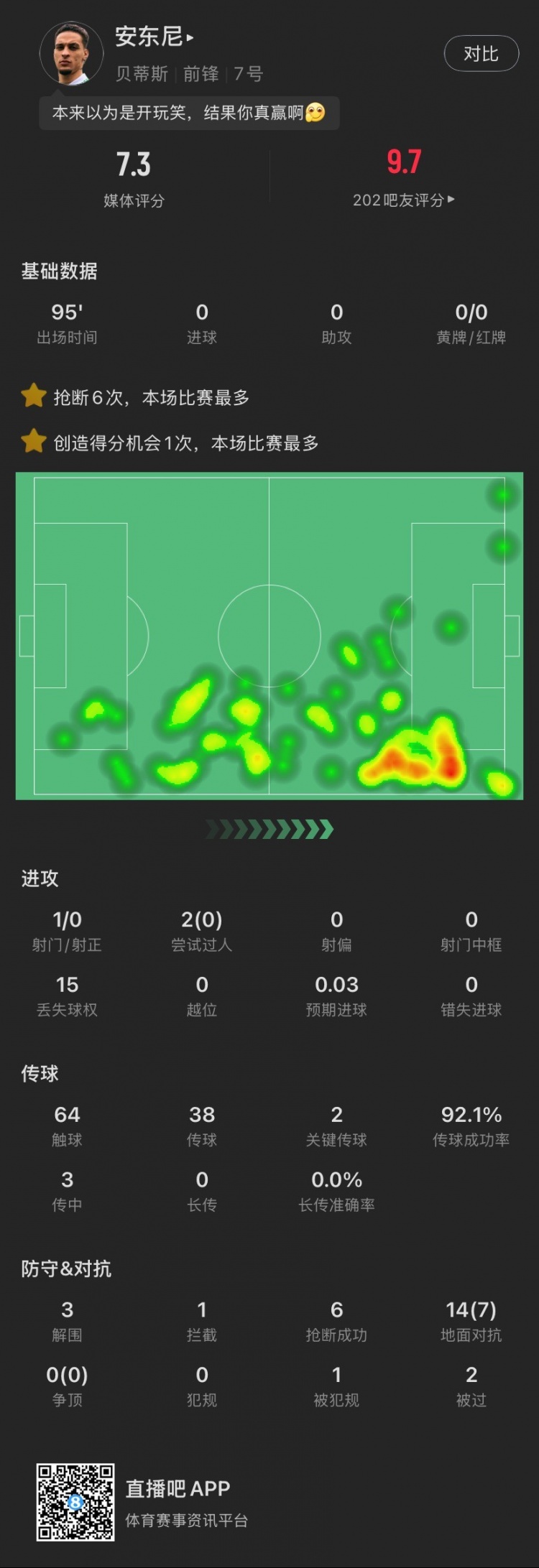 安東尼本場(chǎng)：搶斷6次全場(chǎng)最多，2腳關(guān)鍵傳球&3解圍，造阿拉巴黃牌