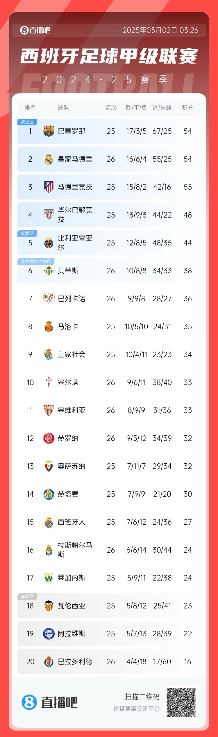 近5輪僅1勝，西甲積分榜：皇馬遭逆轉(zhuǎn)仍排第二，先賽與巴薩同分