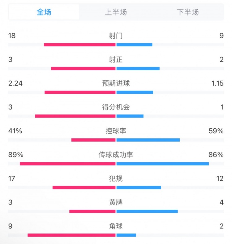 貝蒂斯2-1皇馬全場(chǎng)數(shù)據(jù)：射門18-9，射正3-2，得分機(jī)會(huì)3-1