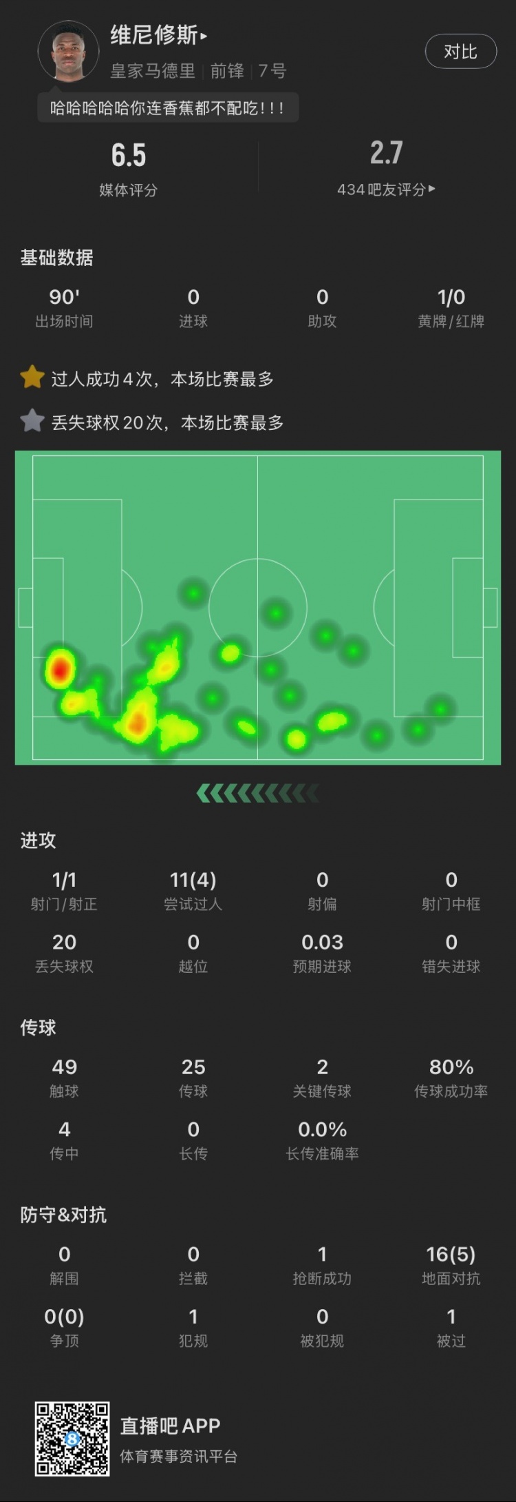 維尼修斯本場：丟失球權(quán)20次全場最多，染黃，11次過人成功4次，