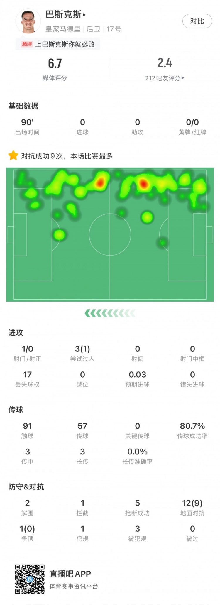 巴斯克斯本場數(shù)據(jù)：9次贏得對抗全場最多，5次搶斷，2次解圍