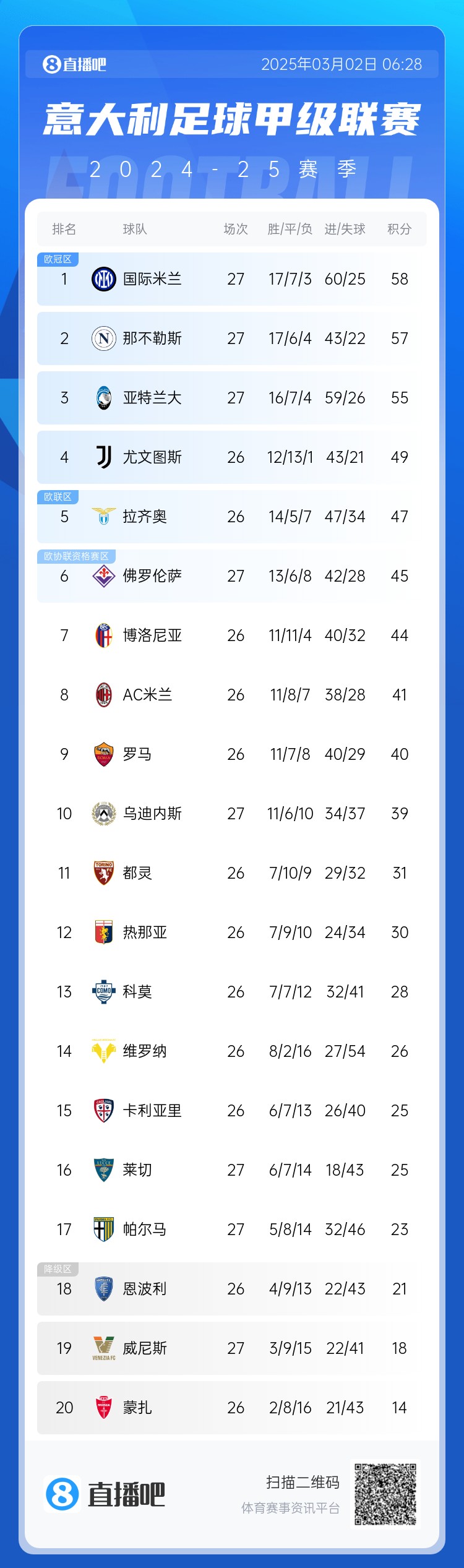 意甲積分榜：天王山之戰(zhàn)1-1收場，國米仍居榜首，那不勒斯第二