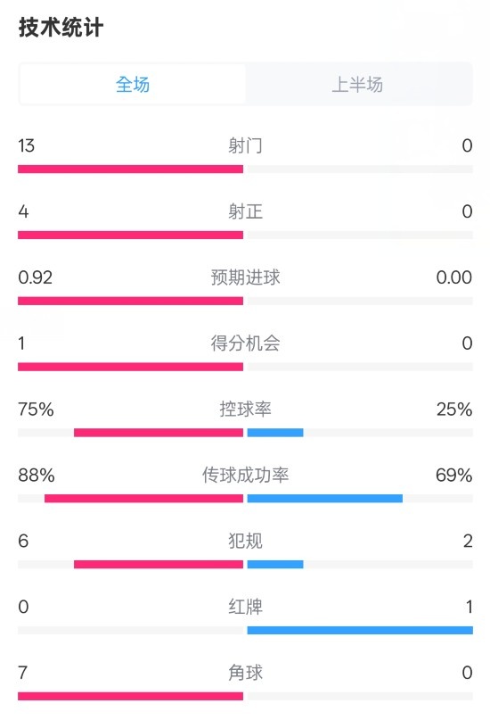 巴薩半場(chǎng)2-0皇社數(shù)據(jù)：射門(mén)13-0，射正4-0，控球75%-25%，紅牌0-1