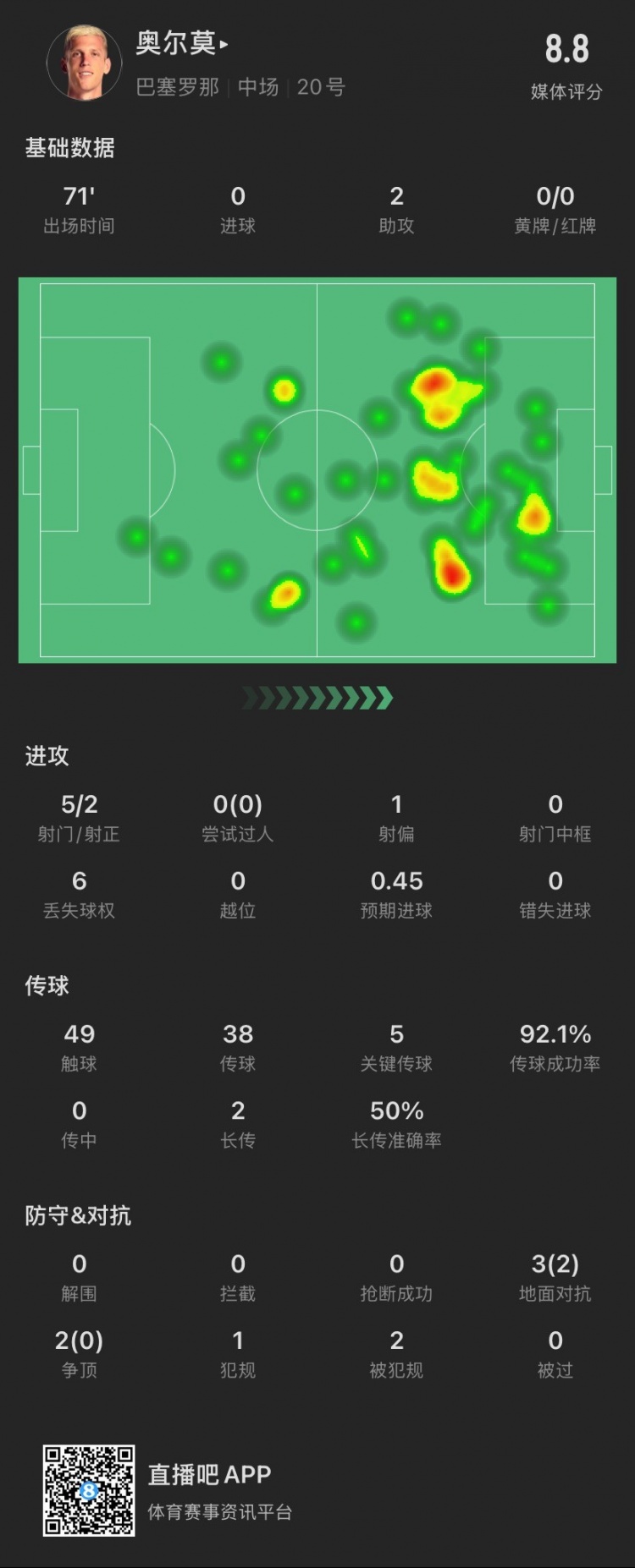 奧爾莫本場：助攻雙響，5次關鍵傳球，5次對抗成功2次，獲評8.8分