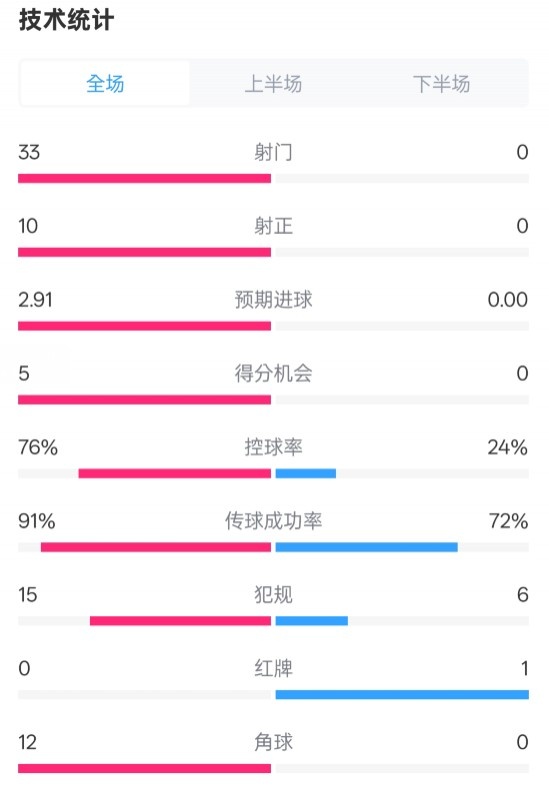 全面壓制！巴薩4-0皇社數(shù)據(jù)：射門33-0，射正10-0，控球率76%-24%