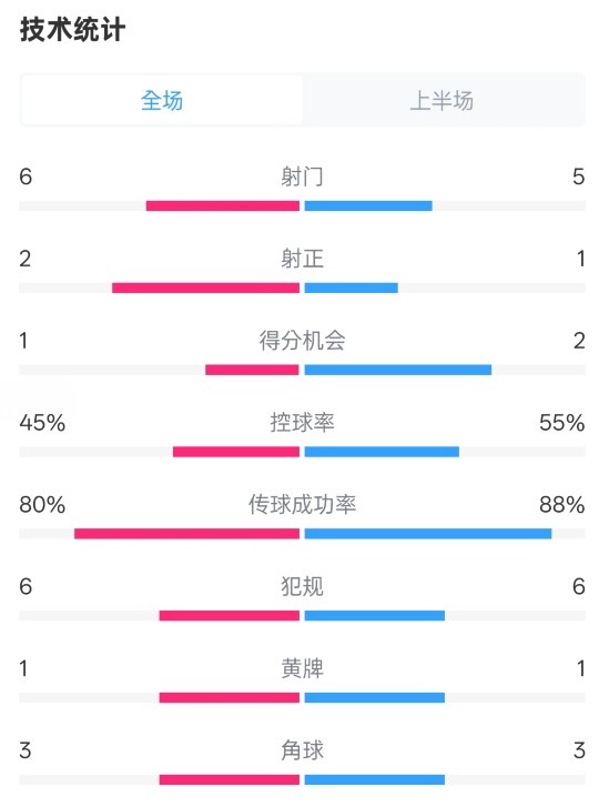 曼聯(lián)半場(chǎng)0-1富勒姆數(shù)據(jù)：射門6-5，射正2-1，控球率45%-55%