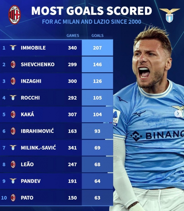 德轉列米蘭&拉齊奧新世紀射手榜：因莫比萊居首，舍瓦、伊布在列