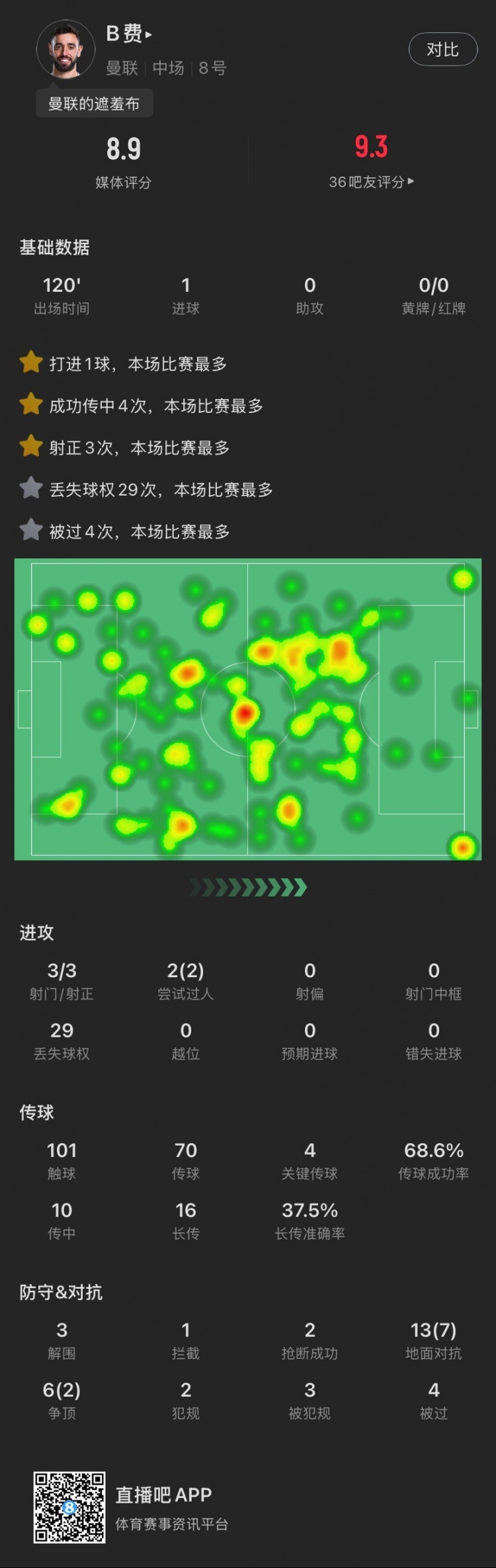 盡力局！B費(fèi)本場：3射3正打進(jìn)1球，4次關(guān)鍵傳球，19次對抗成功9次