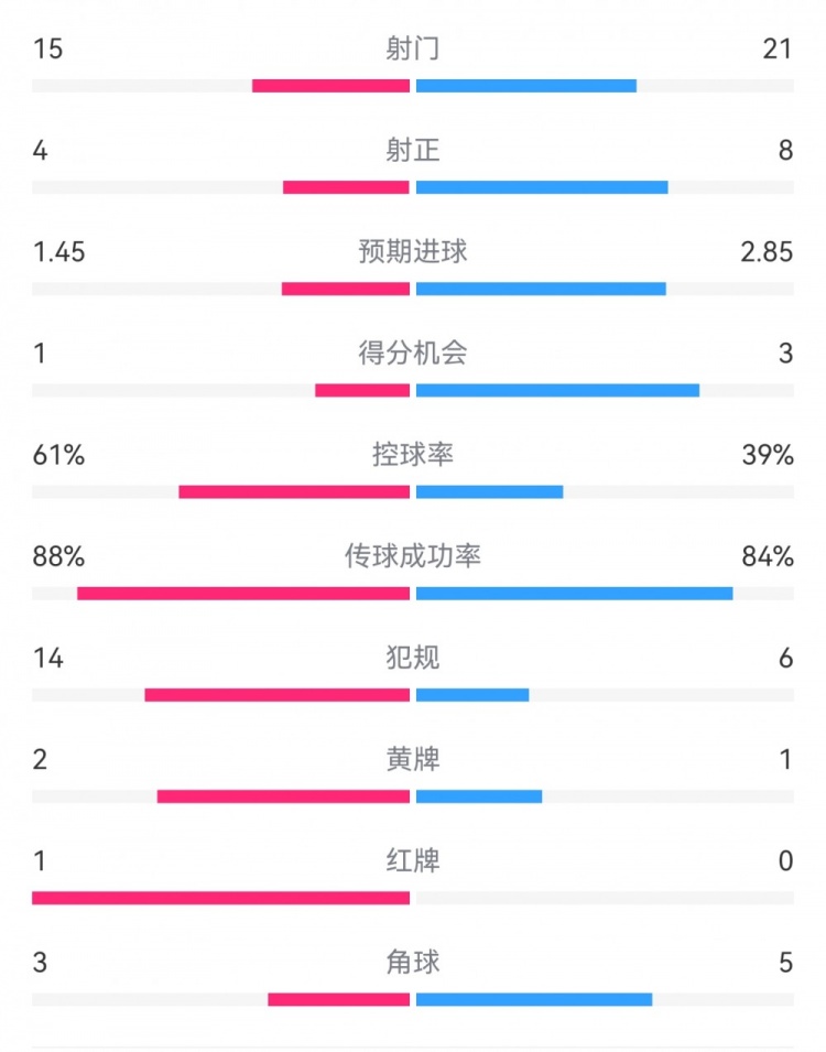 米蘭1-2拉齊奧數(shù)據(jù)：射門15-21，射正4-8，得分機會1-3，犯規(guī)14-6