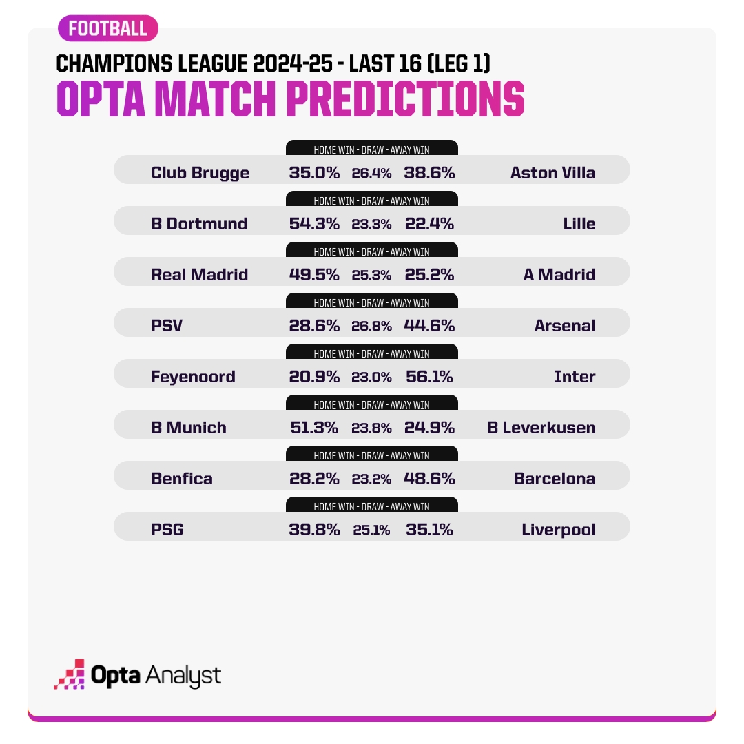 Opta預(yù)測歐冠16強賽首回合：看好國米、拜仁、皇馬、巴薩、阿森納