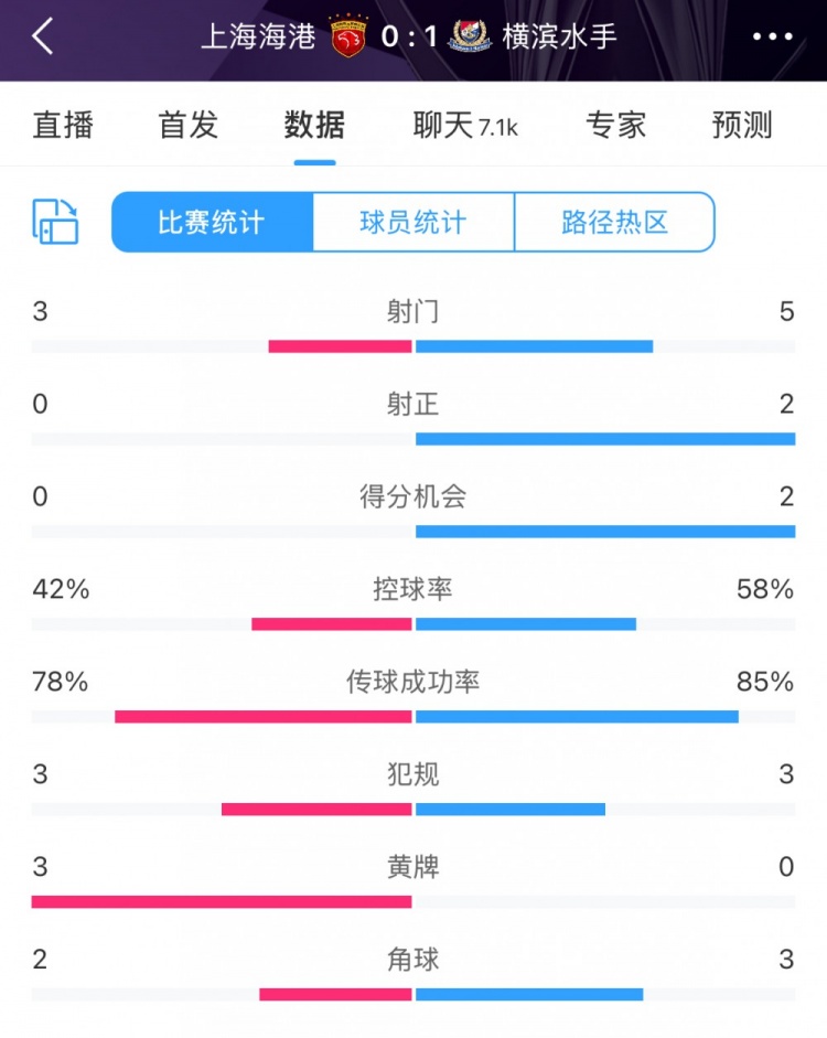 半場(chǎng)數(shù)據(jù)：海港全面落后橫濱 射門3比5、射正0比2