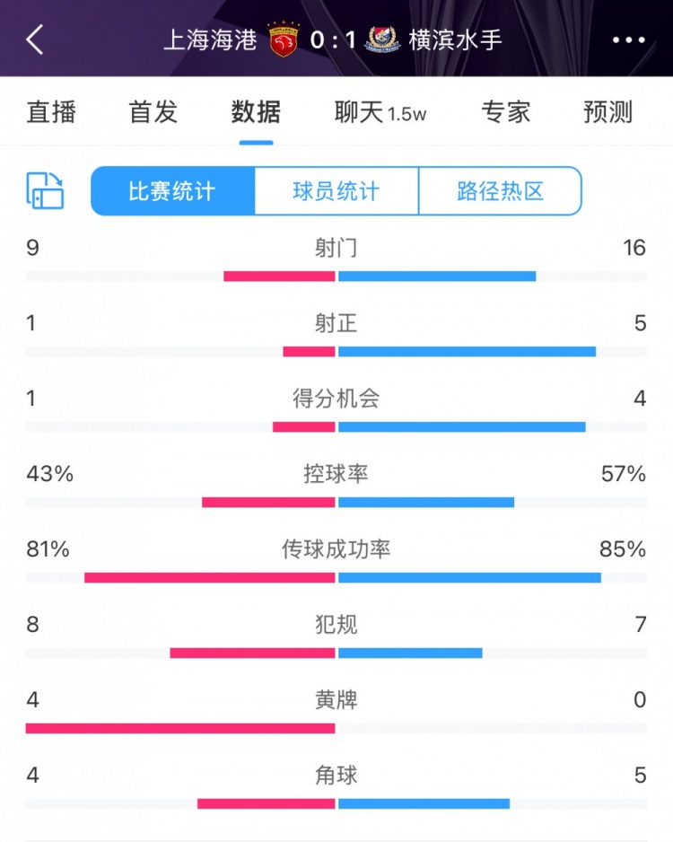 全場(chǎng)數(shù)據(jù)：海港全面落后橫濱，射門(mén)9比16、射正1比5、控球占4成