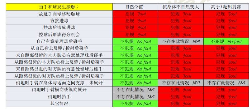 橫濱手球該不該判點(diǎn)？打到手是不爭事實(shí)，需看是否處于自然位置