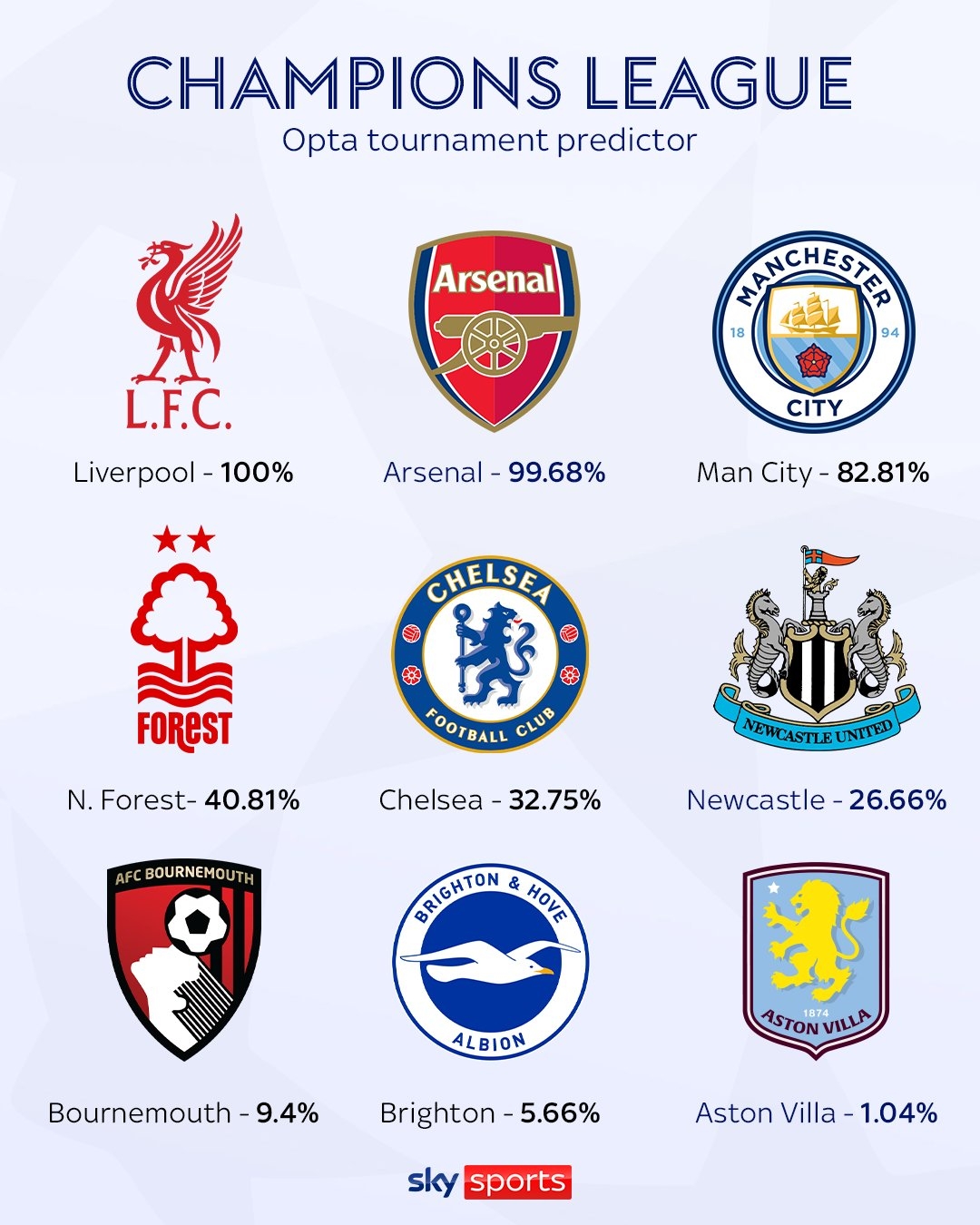 Opta預(yù)測(cè)英超歐冠席位：紅軍槍手鎖定，曼城83% 森林41%切爾西33%