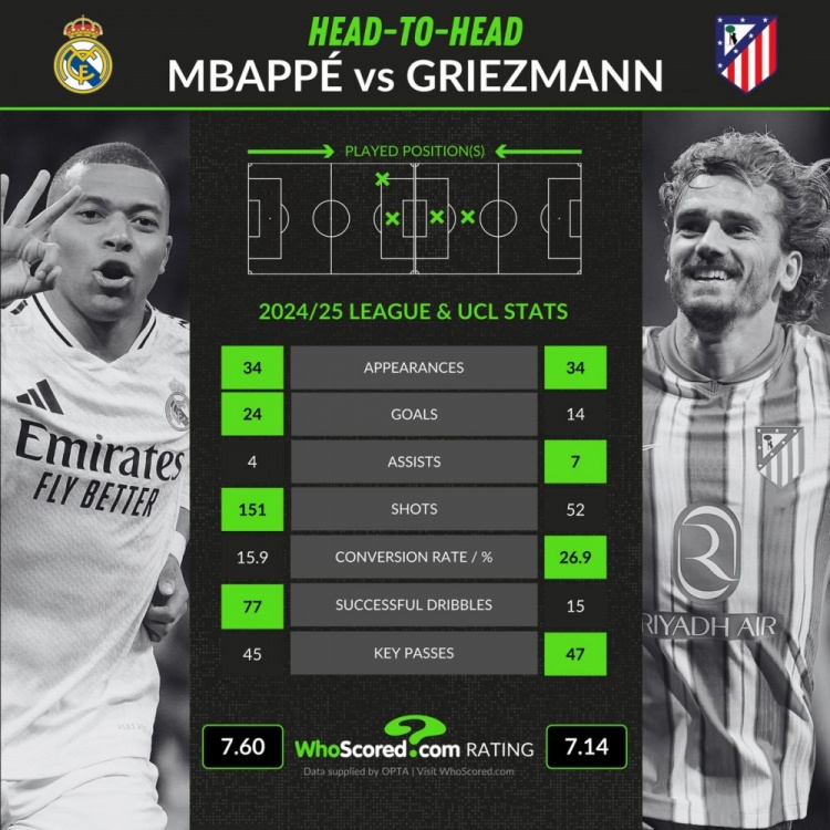 本賽季西甲+歐冠關鍵數據對比：姆巴佩24球4助攻，格子14球7助攻