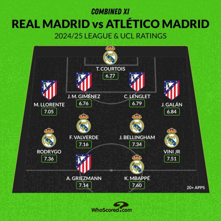 馬德里德比評分最佳陣：姆巴佩、維尼修斯領(lǐng)銜，貝林、格子在列