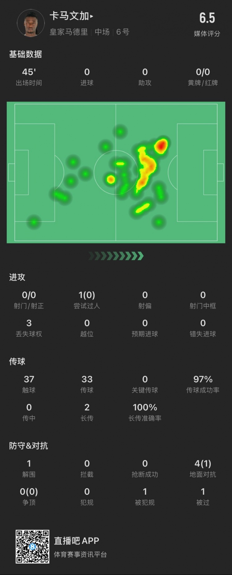 卡馬文加半場：成小蜘蛛進(jìn)球背景板，被過1次，4次對(duì)抗成功1次