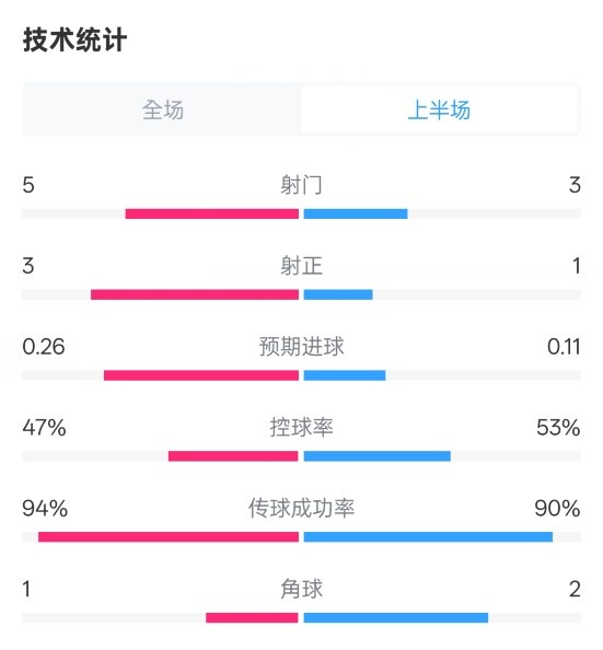 皇馬半場1-1馬競數(shù)據(jù)：射門5-3，射正3-1，控球率47%-53%