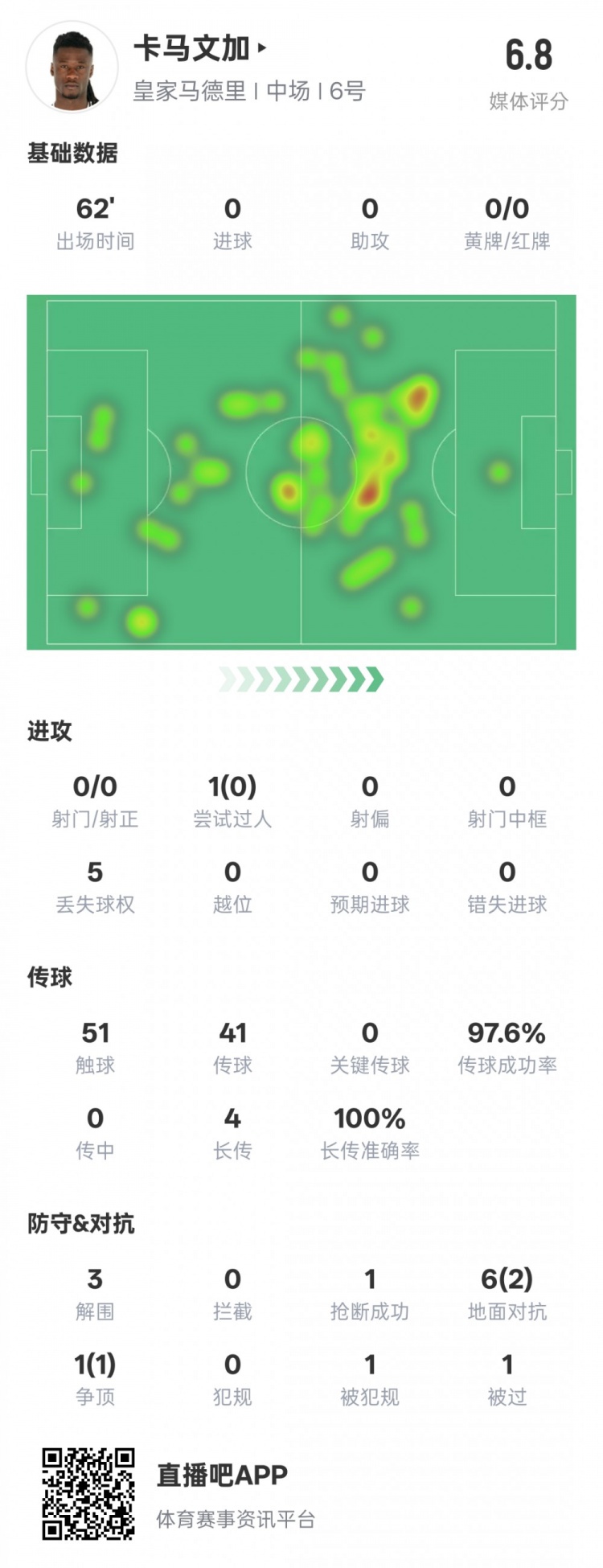 卡馬文加本場(chǎng)數(shù)據(jù)：傳球成功率97.6%&3解圍1搶斷，評(píng)分6.8