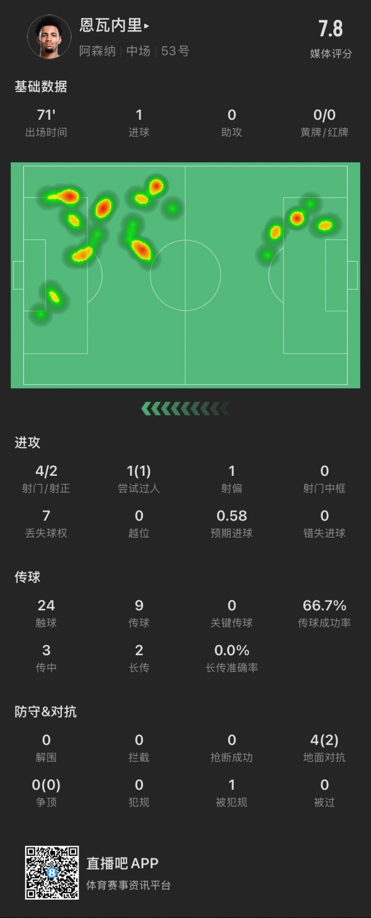 17歲恩瓦內(nèi)里本場：4射2正進(jìn)1球，1次過人成功，4次對抗成功2次