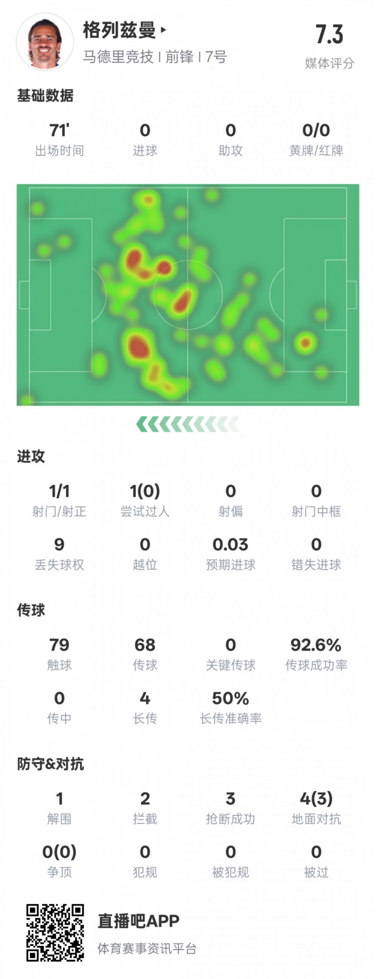 鋒衛(wèi)？格列茲曼本場數(shù)據(jù)：1解圍2攔截3搶斷，評分7.3