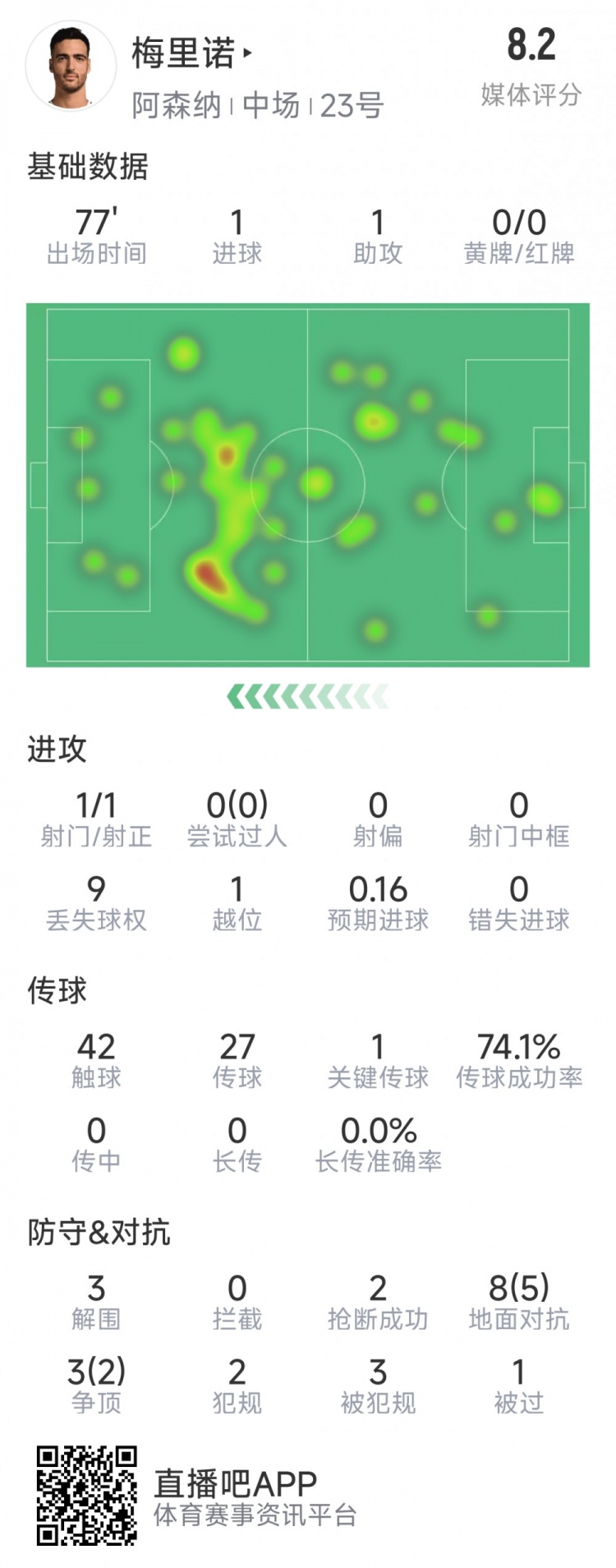 梅里諾本場數(shù)據(jù)：1球1助攻，1次射門，3解圍，2搶斷，評分8.2分