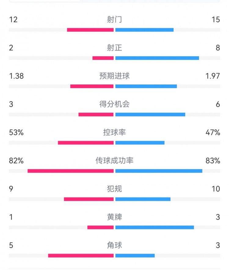 阿森納7-1埃因霍溫數(shù)據(jù)：槍手8次射正打進7球，預(yù)期進球1.97