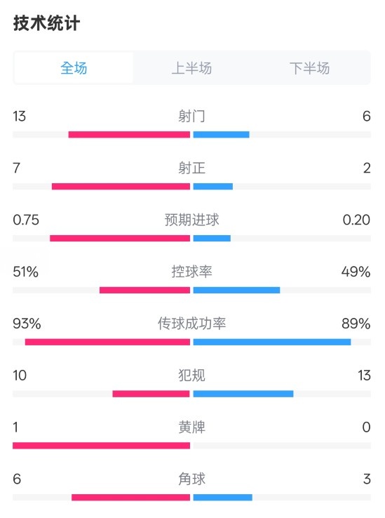 占優(yōu)！皇馬2-1馬競全場數(shù)據(jù)：射門13-6，射正7-2，控球率51%-49%