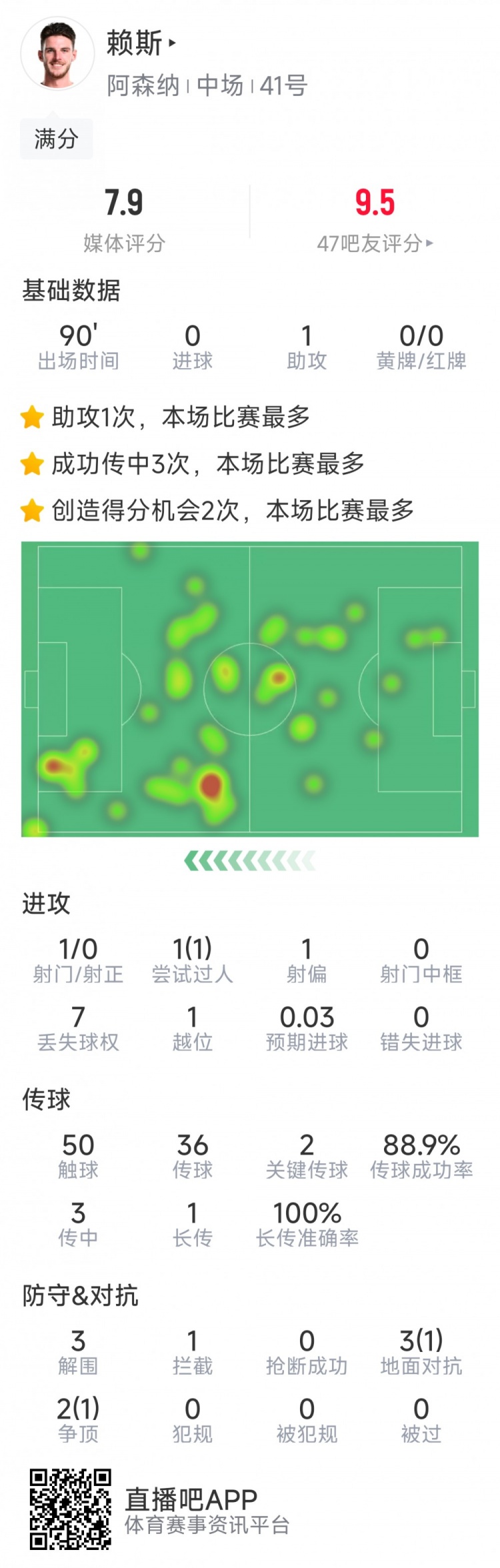 攻守俱佳！賴斯本場數(shù)據(jù)：1次助攻，2次關鍵傳球，3次解圍