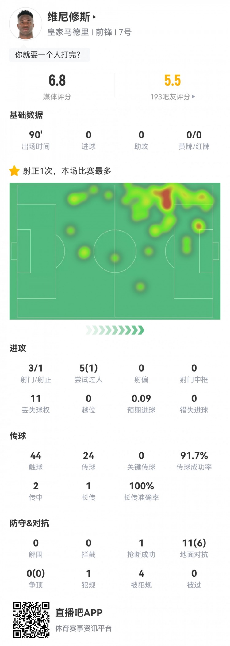 維尼修斯數據：3射1正1過人，4次被犯規(guī)，11次丟失球權，評分6.8