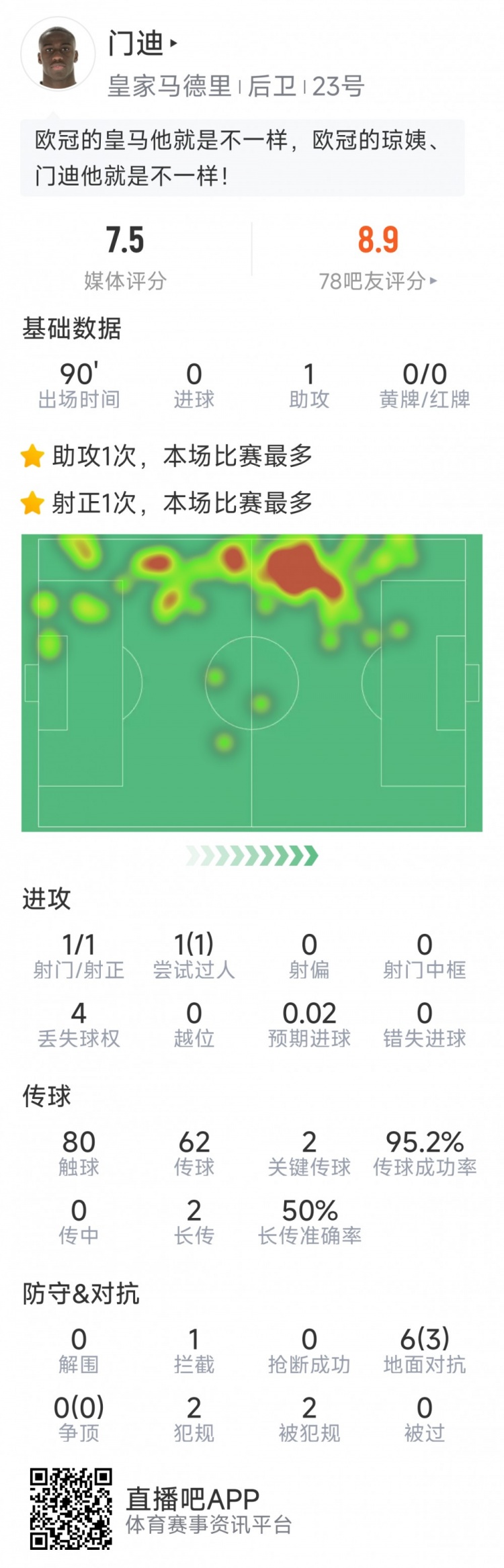 門迪本場數據：1次助攻，1次射門，2次關鍵傳球，評分7.5分
