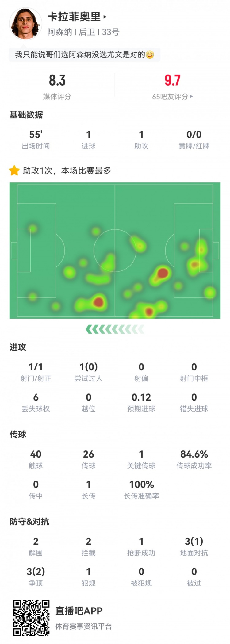 卡拉菲奧里數(shù)據(jù)：替補(bǔ)55分鐘傳射建功，2次解圍2次攔截，評分8.3