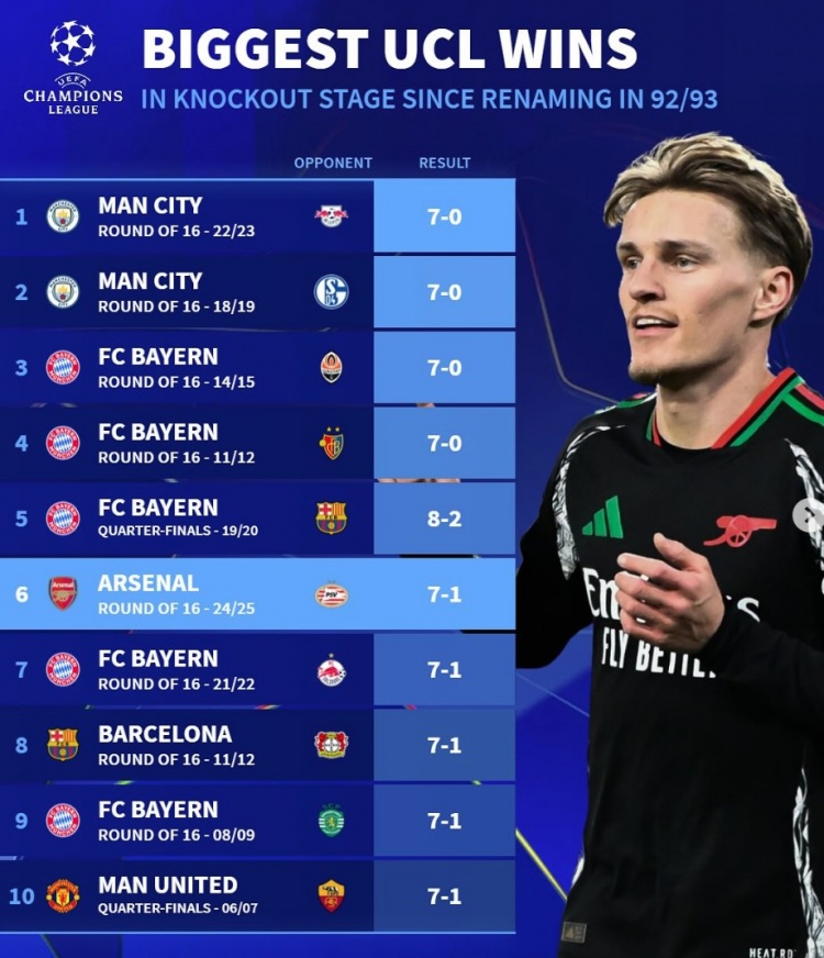 改制后歐冠淘汰賽最大比分勝利榜：拜仁5次單場進球7+，曼城2上榜