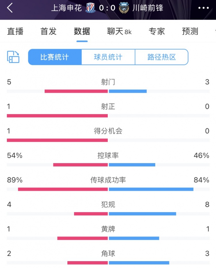 申花vs川崎半場數(shù)據(jù)：幾乎勢均力敵，射門5比3、射正1比0