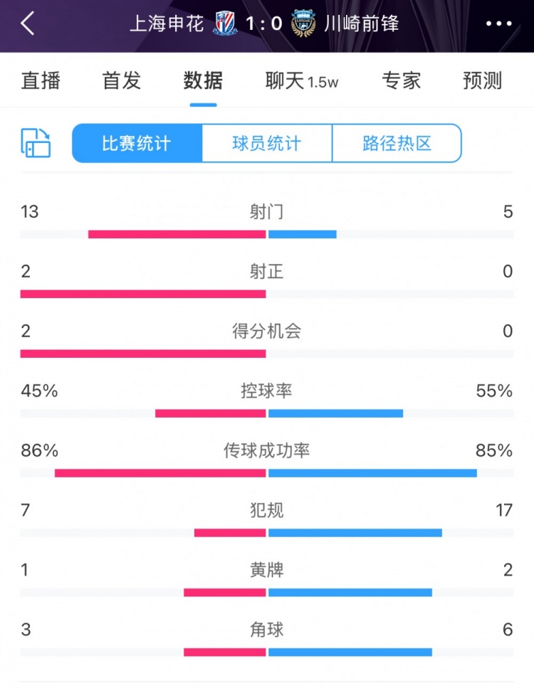 全場數據：申花表現(xiàn)不俗壓過川崎，射門13比5、射正2比0均占優(yōu)