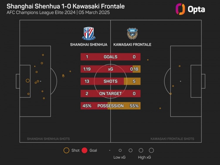 OPTA：川崎前鋒單場(chǎng)射門(mén)僅5次，為球隊(duì)11年來(lái)亞冠第二低