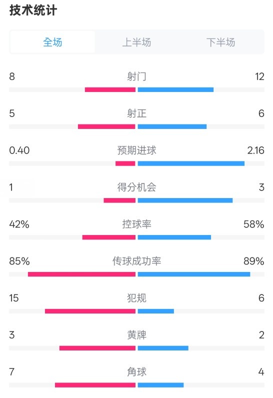 費耶諾德0-2國米數(shù)據(jù)：射門8-12，射正5-6，控球率42%-58%