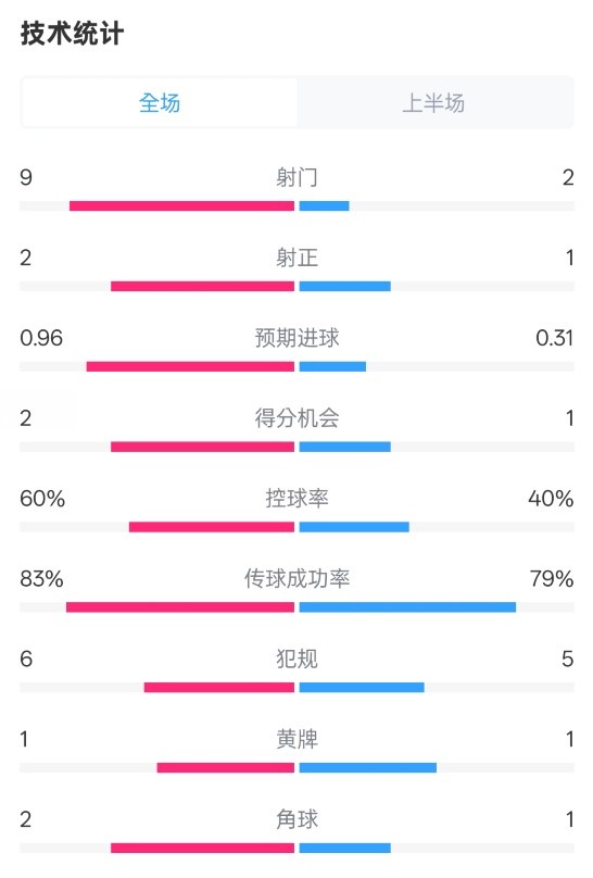 拜仁半場1-0藥廠數(shù)據(jù)：射門9-2，射正2-1，控球率60%-40%