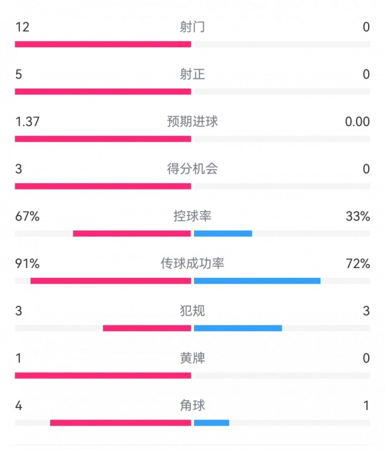 攻防戰(zhàn)！巴黎0-0利物浦半場：巴黎12射5正3次得分機會，紅軍0射門