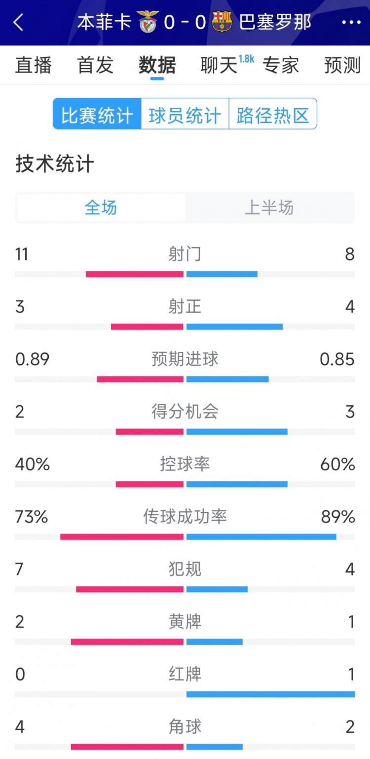 十人作戰(zhàn)，巴薩vs本菲卡半場數(shù)據(jù)：射門8-11，射正4-3