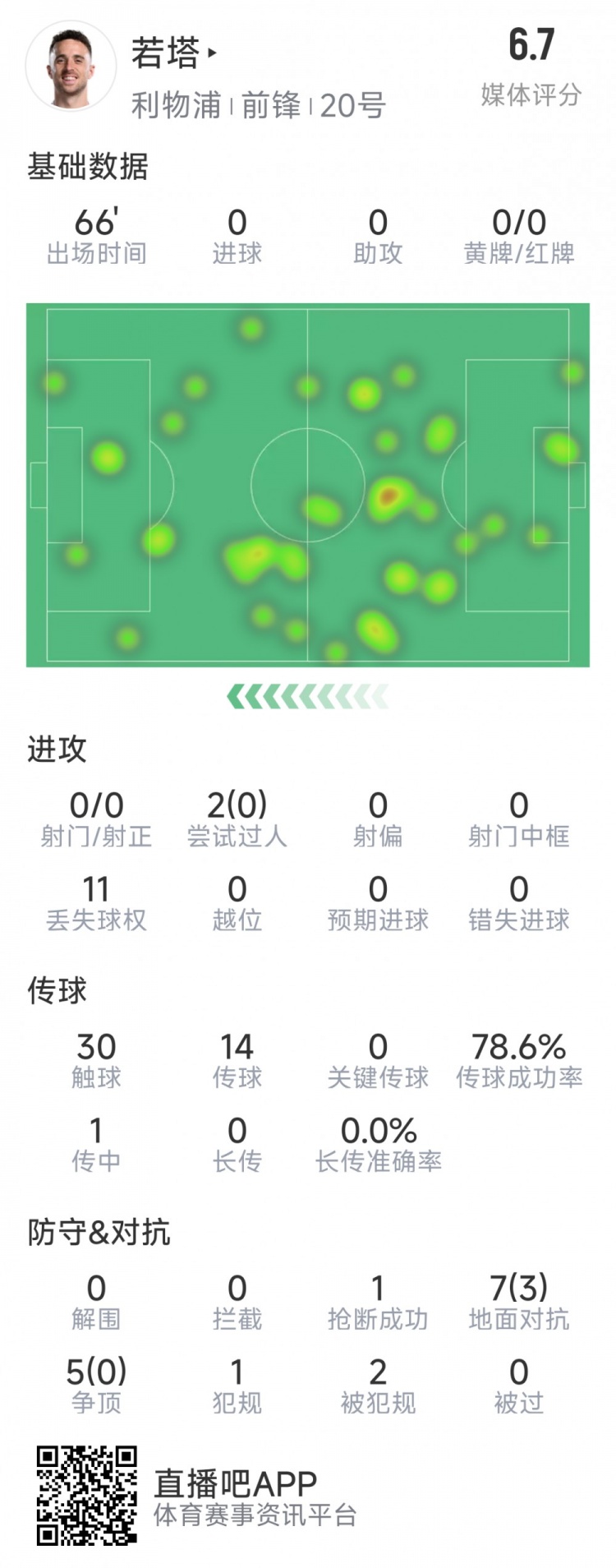 若塔本場數(shù)據(jù)：0射門，12次對抗僅3次成功，1次搶斷，評分6.7分