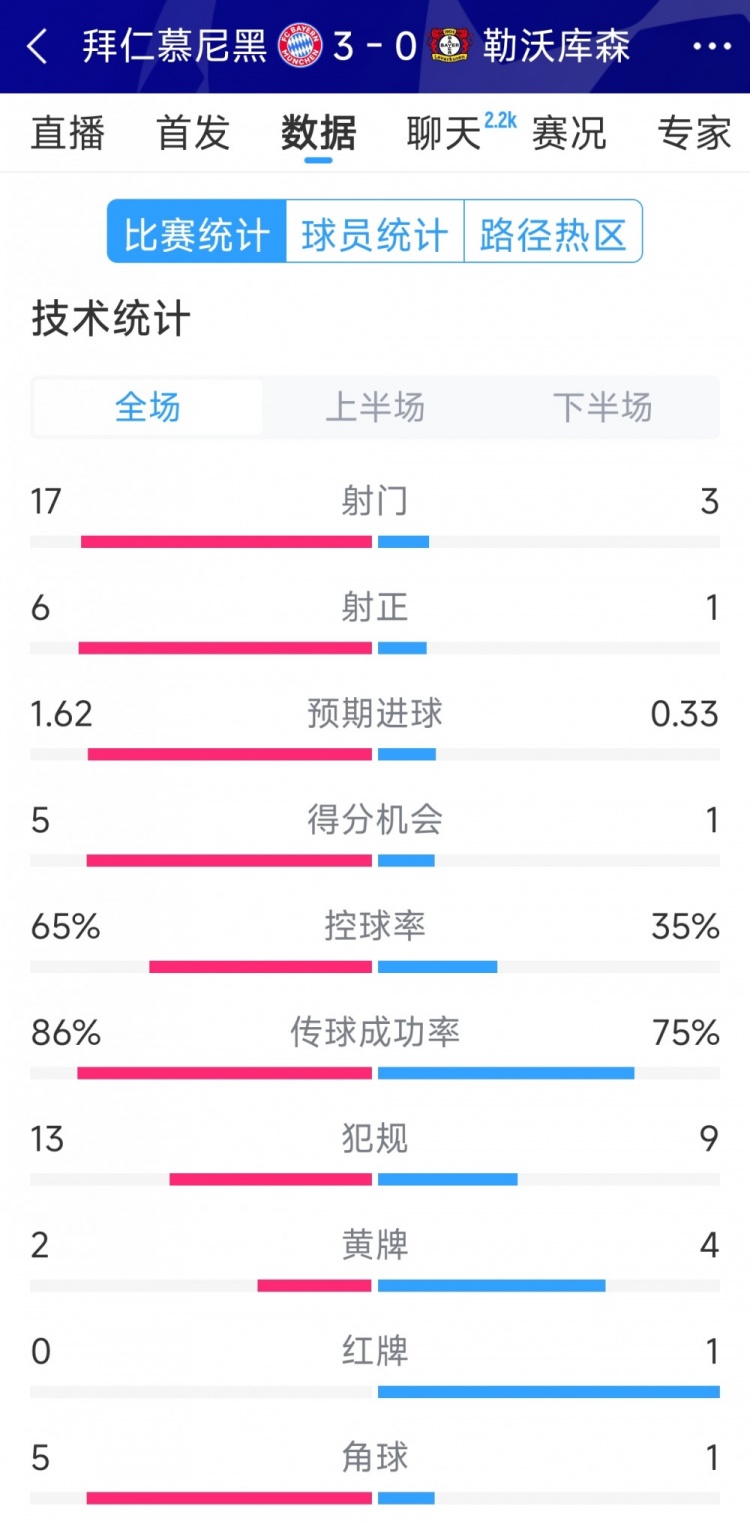 碾壓！拜仁3-0勒沃庫森全場(chǎng)數(shù)據(jù)：射門17-3，射正6-1