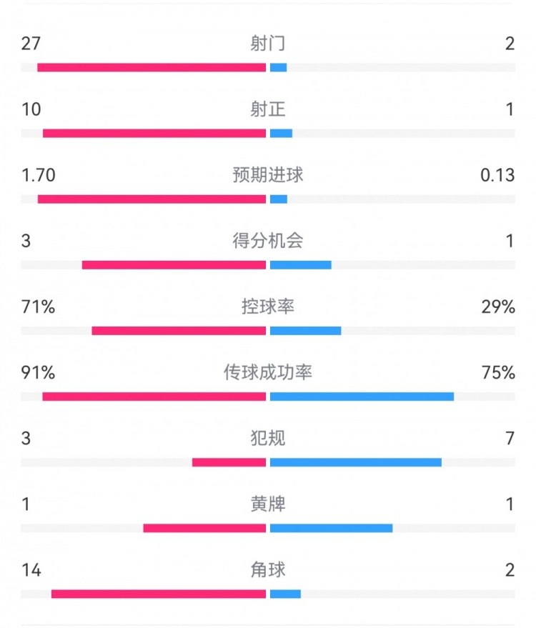 這就是足球！巴黎0-1利物浦：巴黎27射14角球無果，紅軍2射1進球