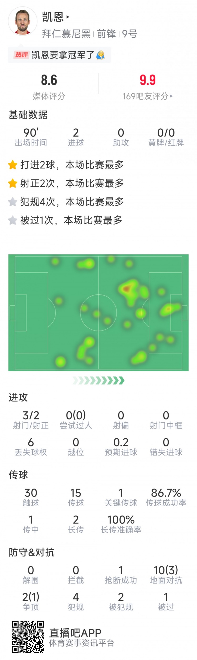 凱恩本場數據：梅開二度，3射2正，1次關鍵傳球，評分8.6分